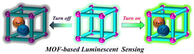 Graphical abstract: Luminescent metal–organic frameworks as optical sensors for selective sensing towards Fe3+ and Cu2+