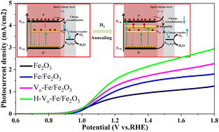 Graphical abstract: Composition modulation of a hematite photoanode for highly efficient photoelectrochemical water oxidation