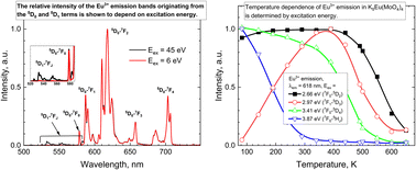 Graphical abstract: Temperature dependent energy transfer to Eu3+ emission centres in K5Eu(MoO4)4 crystals