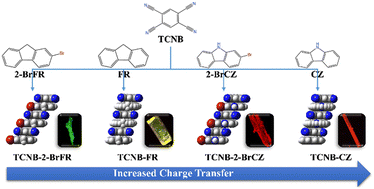 Graphical abstract: Synthesis and photophysical properties of charge transfer cocrystals based on TCNB and fluorene and its derivatives