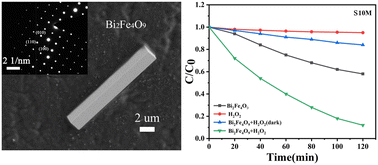 Graphical abstract: Aggregation-based growth of faceted Bi2Fe4O9 micro-cuboids with a remarkable visible light photo-Fenton catalytic activity
