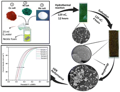 Graphical abstract: Influence of Mo concentration on the structural and electrochemical properties of double-doped Mo–Co–Ni3S2/NF composites