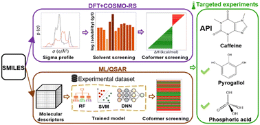 Graphical abstract: Computational screening for prediction of co-crystals: method comparison and experimental validation
