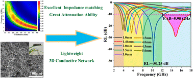 Graphical abstract: Graphene/silver nanowire aerogel sponge for highly effective electromagnetic energy attenuation