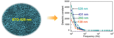 Graphical abstract: Investigation of phase growth and the effect of thickness on bismuth titanate thin films for microelectronic device applications