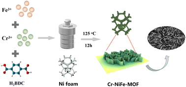Graphical abstract: Tuning the d-band states of NiFe-MOFs by combining early and late transition metals for enhanced electrocatalytic oxygen evolution