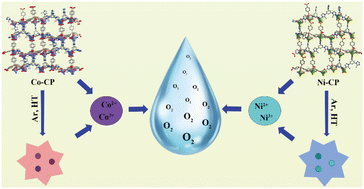 Graphical abstract: Synthesis, structures and electrocatalytic properties of coordination polymers of 4,4′,4′′,4′′′-tetrakiscarboxyphenylsilane and 1,3,5-tris(2-methyl-1H-imidazol-1-yl)benzene