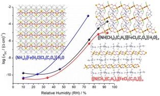 Graphical abstract: Proton transport in oxalate compounds of iron(iii) containing (alkyl)ammonium cations: the influence of the density of hydrogen bonds on conductivity