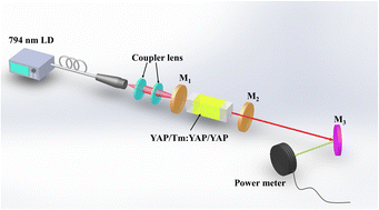 Graphical abstract: Thermal simulation, optical and laser performances of a YAP/Tm:YAP/YAP composite crystal operated at 1.94 μm