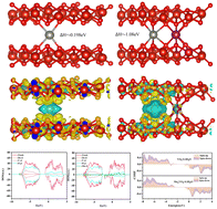 Graphical abstract: Constructing ultra-stable and high-performance zinc-ion batteries through Mn doped vanadium oxide nanobelt cathode