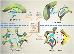 Graphical abstract: Solvent-polarity-controlled assembly of polynuclear titanium-calixarene complexes: constructing isolated {Ti7}, {Ti13}, {Ti24} and {Tb2Ti13} clusters