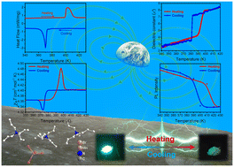 Graphical abstract: High temperature synergistic response of magnetism, dielectricity, and luminescence in a Mn(ii)-based molecular organic–inorganic hybrid