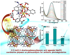Graphical abstract: New 3,5-bis(3,4-dicarboxyphenoxy)benzoic acid-appended Mn(ii) coordination polymers: synthesis, characterization and antibiotic photodegradation properties
