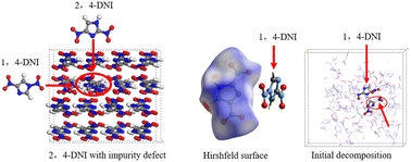 Graphical abstract: Theoretical studies on dynamic properties and intermolecular interactions of 2,4-dinitroimidazole crystals with different impurity defects
