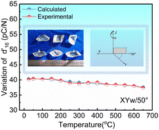 Graphical abstract: The optimal high-temperature piezoelectric cuts of α-BiB3O6 crystals and their fatigue behaviors at high-temperature and low-pressure