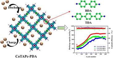 Graphical abstract: Phenediamine bridging phthalocyanine-based covalent organic framework polymers used as anode materials for lithium-ion batteries