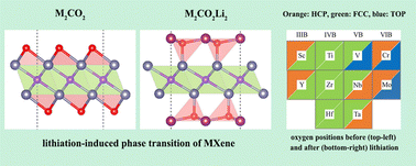 Graphical abstract: A systematic computational investigation of lithiation-induced structural phase transitions of O-functionalized MXenes