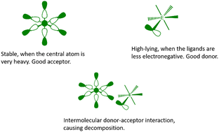 Graphical abstract: On the instability of iodides of heavy main group atoms in their higher oxidation state