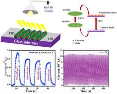 Graphical abstract: An investigation into the hybrid architecture of Mn–Co nanoferrites incorporated into a polyaniline matrix for photoresponse studies