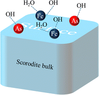Graphical abstract: First principles study of structural and electron properties in scorodite: the bulk and surface