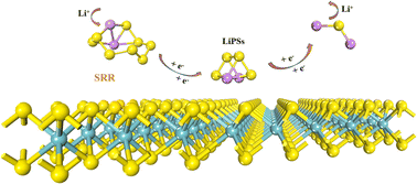 Graphical abstract: A theoretical study of the NbS2 monolayer as a promising anchoring material for lithium–sulfur batteries
