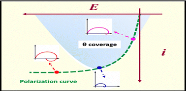 Graphical abstract: Low-frequency inductive features in the electrochemical impedance spectra of mass-transport limited redox reactions