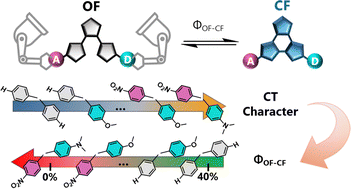 Graphical abstract: Tuning the photochemical ring-closing reaction efficiency in diarylethene-based photoswitches through engineering of internal charge transfer