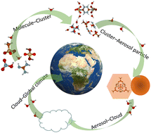 Graphical abstract: The role of hydration in atmospheric salt particle formation