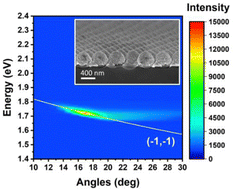 Graphical abstract: Polarized coherent emission outside high-symmetry points of dye-coupled plasmonic lattices