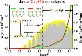 Graphical abstract: Two Janus Ga2STe monolayers and their electronic, optical, and photocatalytic properties