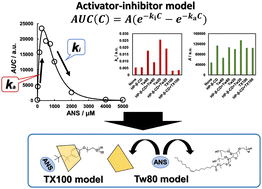 Graphical abstract: Interaction mode of hydroxypropyl-β-cyclodextrin with vaccine adjuvant components Tween 80 and Triton X-100 revealed by fluorescence increasing-quenching analysis