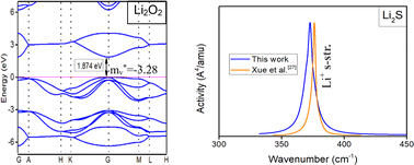 Graphical abstract: Electrons and phonons of the discharge products in the lithium–oxygen and lithium–sulfur batteries from first-principles calculations