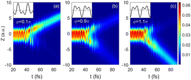 Graphical abstract: Controlling strong-field fragments of HD+ with a synthesized two-color laser pulse