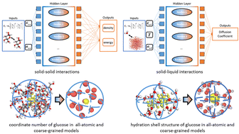 Graphical abstract: Machine learning coarse-grained models of dissolutive wetting: a droplet on soluble surfaces