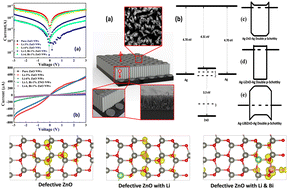 Graphical abstract: Free carrier-mediated ferromagnetism in nonmagnetic ion (Bi–Li) codoped ZnO nanowires