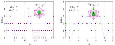 Graphical abstract: On the energetic and magnetic stability of neutral and charged lithium clusters doped with one and two yttrium atoms