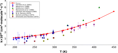 Graphical abstract: Accurate determination of reaction energetics and kinetics of the HO2˙ + O3 → OH˙ + 2O2 reaction