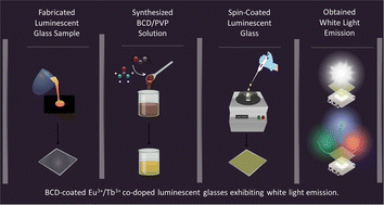 Graphical abstract: The coupling of blue emitting carbon dots with Eu3+/Tb3+ co-doped luminescent glasses for utilization in white light emitting diodes