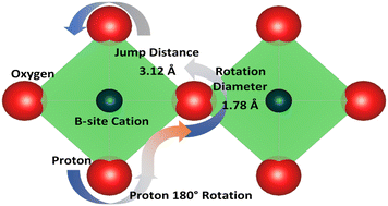 Graphical abstract: Proton dynamics in a spark-plasma sintered BaZr0.7Ce0.2Y0.1O3−δ proton conductor investigated by quasi-elastic neutron scattering