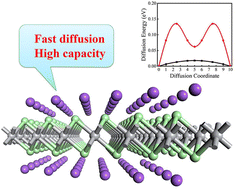 Graphical abstract: Two-dimensional TiCl2: a high-performance anode material for Na-ion batteries with high capacity and fast diffusion