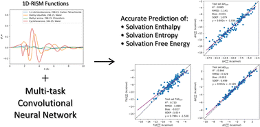 Graphical abstract: Solvation entropy, enthalpy and free energy prediction using a multi-task deep learning functional in 1D-RISM