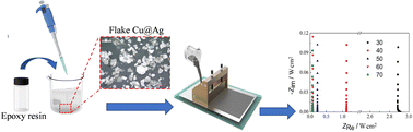 Graphical abstract: Effect of flake silver-plated copper particles on the property enhancement of electrically conductive adhesives