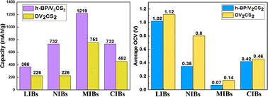 Graphical abstract: Comparative studies of hexagonal boron phosphide/V2CS2 heterostructure and homogeneous bilayers as metal-ion battery anodes