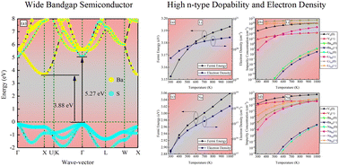 Graphical abstract: Theoretical insights into the defect performance of the wide bandgap semiconductor BaS