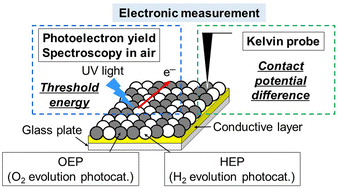 Graphical abstract: Examination of photocatalytic Z-scheme system for overall water splitting with its electronic structure