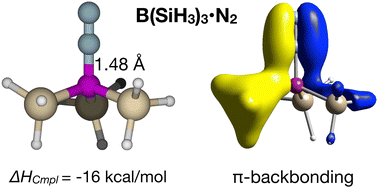 Graphical abstract: Anomalous π-backbonding in complexes between B(SiR3)3 and N2: catalytic activation and breaking of scaling relations