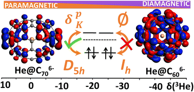 Graphical abstract: The essential role of symmetry in understanding 3He chemical shifts in endohedral helium fullerenes