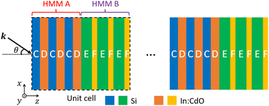 Graphical abstract: A redshifted photonic bandgap and wide-angle polarization selection in an all-hyperbolic-metamaterial one-dimensional photonic crystal