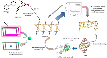 Graphical abstract: The high fluorescence sensitivity property and quenching mechanism of one-dimensional Cd-HCIA-1 sensor for nitrobenzene