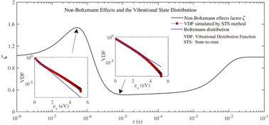 Graphical abstract: Vibrational non-Boltzmann effects on the dissociation rate of oxygen